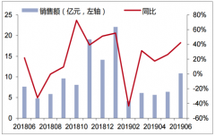 2019年6月休閑食品市場(chǎng)分析，銷售穩(wěn)步增長(zhǎng)，線上集中度有所提升[圖]