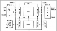 PLC可編程邏輯控制器發(fā)展現(xiàn)狀、發(fā)展格局及未來發(fā)展趨勢分析[圖]