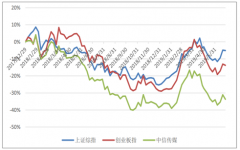 2018年以來傳媒行業(yè)的走勢依然弱于創(chuàng)業(yè)板指，主要因素即是商譽減值[圖]