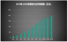 我國寵物電商發(fā)展現(xiàn)狀分析：寵物經(jīng)濟火熱，線上渠道已成為用戶優(yōu)先選擇，電商渠道盈利情況較好[圖]