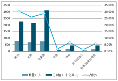 2018年全球億萬富豪分布情況、億萬富豪最多的國家、最多的城市、性別占比、財富來源及年齡分布情況[圖]