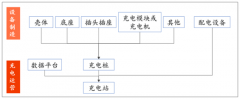 預(yù)計2020年全國新能源汽車保有量將超過610萬輛，充電樁服務(wù)費市場規(guī)模將達100億元[圖]