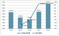 云南省用電量、交易價格及未來 3 年云南省外送電量、裝機增量預(yù)測分析[圖]