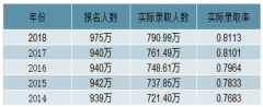 2018年上海高考錄取率及重點高校在上海錄取情況分析[圖]