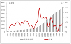 2019年電網(wǎng)投資有望維持高位，電網(wǎng)運營仍處于強勢地位[圖]