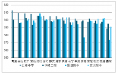 2018年上海高中現(xiàn)行上海高中、上海高中、四大名?，F(xiàn)行錄取分?jǐn)?shù)情況[圖]