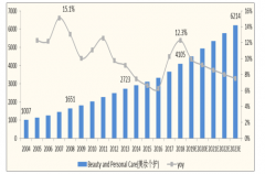 中國(guó)化妝品行業(yè)發(fā)展現(xiàn)狀及2023年化妝品行業(yè)發(fā)展趨勢(shì)預(yù)測(cè)[圖]