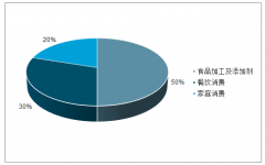 2018年中國(guó)味精行業(yè)出口情況、價(jià)格走勢(shì)及2019年下半年味精價(jià)格走勢(shì)分析[圖]