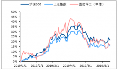 2019年以來(lái)中國(guó)軍費(fèi)保持穩(wěn)定增長(zhǎng)分析、2019年軍工行業(yè)投資機(jī)遇及行業(yè)發(fā)展前景預(yù)測(cè)[圖]