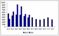 2019年上半年平均每周新增投資者30.59萬人，證券市場顯著回暖[圖]