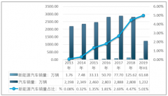 汽車市場低迷大背景下，2019年上半年中國新能源汽車銷售維持高增長，成為行業(yè)亮點(diǎn)[圖]