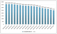 2019年上半年豬肉產(chǎn)能銳減，市場供給嚴(yán)重不足[圖]