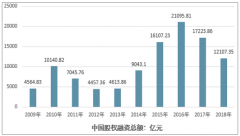 2018年中國131家證券公司營業(yè)收入達(dá)到2662.87億元，未來證券公司業(yè)務(wù)將進(jìn)一步向多元化發(fā)展[圖]