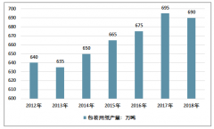 2018年中國包裝用紙生產(chǎn)量690萬噸，需求應(yīng)用廣泛，行業(yè)整體平穩(wěn)發(fā)展[圖]