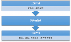 2018年中國淡奶油仍供不應(yīng)求，企業(yè)競爭力有待提升[圖]