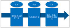 2018年中國電子政務(wù)市場規(guī)模3106.9億元，軟件及服務(wù)占比不斷提高[圖]