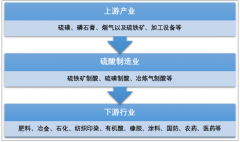 2019年上半年我國硫酸產(chǎn)量達(dá)到4226.19萬噸，硫磺制酸工藝產(chǎn)量占比超過45%[圖]