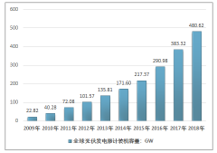 2018年全球光伏設(shè)備行業(yè)發(fā)展及中國光伏產(chǎn)業(yè)市場地位分析[圖]