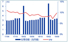 2019年6月消費(fèi)增速環(huán)比大幅回升，食品漲價(jià)拉動(dòng)通脹升溫[圖]