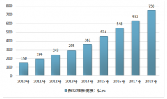 2018年中國(guó)航空維修行業(yè)發(fā)展現(xiàn)狀及趨勢(shì)分析[圖]