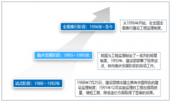 2018年中國(guó)建設(shè)工程監(jiān)理業(yè)務(wù)承攬情況及存在難點(diǎn)分析:有效提升行業(yè)工作效果成首要問題[圖]