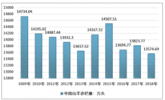 2018年中國(guó)羊絨產(chǎn)業(yè)供需現(xiàn)狀及內(nèi)蒙古羊絨產(chǎn)業(yè)發(fā)展現(xiàn)狀分析[圖]