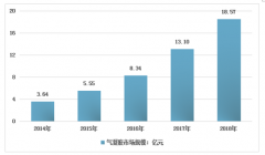 2018年中國(guó)氣凝膠產(chǎn)業(yè)發(fā)展現(xiàn)狀及趨勢(shì)分析[圖]