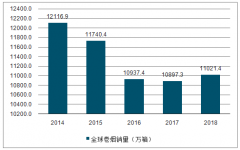 2018年全球電子煙市場(chǎng)規(guī)模為180億美元，處于起步階段我國(guó)電子煙行業(yè)將迎來(lái)高速增長(zhǎng)[圖]