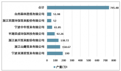 2018年浙江省造紙工業(yè)生產(chǎn)統(tǒng)計(jì) 重點(diǎn)企業(yè)發(fā)展排行分析[圖]