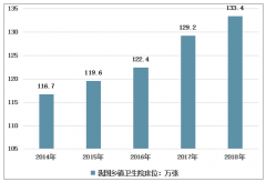 2018年中國(guó)基層醫(yī)療衛(wèi)生機(jī)構(gòu)發(fā)展平穩(wěn)，鄉(xiāng)鎮(zhèn)衛(wèi)生事業(yè)發(fā)展突出[圖]