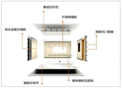 2018 年是裝配式裝修元年，行業(yè)迎來(lái)重要發(fā)展機(jī)遇期[圖]