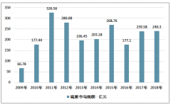 2018年中國(guó)硫酸產(chǎn)量9129.8萬(wàn)噸，供給側(cè)結(jié)構(gòu)性改革繼續(xù)推進(jìn)，有利于硫酸行業(yè)快速發(fā)展 [圖]