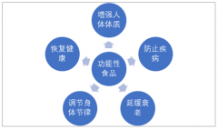 2018年中國(guó)海洋功能性食品發(fā)展現(xiàn)狀情況及海洋功能性食品介紹[圖]