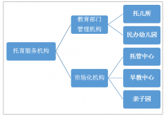 2018年中國(guó)嬰幼兒托育行業(yè)發(fā)展現(xiàn)狀及對(duì)策建議，行業(yè)法律法規(guī)及從業(yè)人員標(biāo)準(zhǔn)成關(guān)鍵[圖]