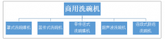 2018年中國(guó)商用洗碗機(jī)產(chǎn)業(yè)發(fā)展現(xiàn)狀及趨勢(shì)分析，智能化設(shè)計(jì)進(jìn)一步提升使用效率[圖]