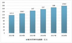 中國(guó)眼科藥物市場(chǎng)規(guī)模及市場(chǎng)結(jié)構(gòu)分析 抗感染藥是眼科用藥領(lǐng)域最大細(xì)分品種[圖]