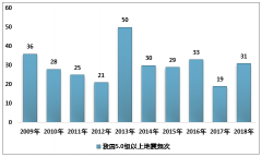 2018年中國(guó)地震災(zāi)害受災(zāi)情況分析：主要集中在新疆、云南、西藏、四川等7?。ㄗ灾螀^(qū)），大陸地區(qū)地震未造成人員死亡[圖]