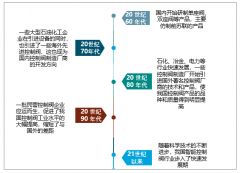 2018年中國(guó)控制閥市場(chǎng)規(guī)模為278.7億元，未來(lái)中高端控制閥國(guó)產(chǎn)化進(jìn)程加快[圖]