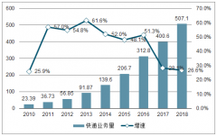 2018年中國(guó)快遞行業(yè)發(fā)展概況及2019年1-5月快遞行業(yè)競(jìng)爭(zhēng)格局分析[圖]