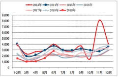 2019年1-6月中國(guó)房地產(chǎn)行業(yè)發(fā)展現(xiàn)狀及行業(yè)發(fā)展趨勢(shì)分析：1-6月房地產(chǎn)開(kāi)發(fā)土地購(gòu)置面積同比下降27.5%[圖]