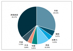 2018年全球可再生能源發(fā)展現(xiàn)狀，及中國(guó)在全球可再生能源發(fā)展中的地位分析[圖]