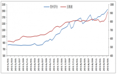 2019年白酒保持領(lǐng)漲優(yōu)勢(shì)，預(yù)計(jì)2020年高端白酒銷量至少將達(dá)6.8萬(wàn)噸[圖]