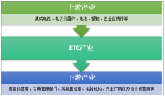 政策推動(dòng)下ETC行業(yè)市場潛力巨大，主要上市公司業(yè)績可期（附ETC產(chǎn)能產(chǎn)量、ETC行業(yè)市場規(guī)模及金溢科技萬集科技業(yè)績數(shù)據(jù)對比）[圖]