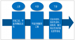 2018年中國甲基丙烯酸羥乙酯（HEMA）市場發(fā)展現(xiàn)狀與前景分析［圖］