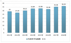 2018年中國電阻焊市場規(guī)模、供求和集中度分析[圖]