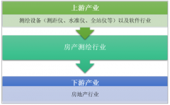 短期承壓，中長期發(fā)展穩(wěn)定，2018年房產(chǎn)測繪行業(yè)市場概況與趨勢分析［圖］