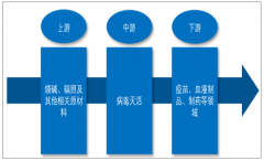 2018年中國病毒滅活產(chǎn)業(yè)發(fā)展現(xiàn)狀與前景分析［圖］