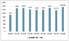 2018年中國淀粉糖總產(chǎn)量1354.64萬噸，高價(jià)差使得替代作用增強(qiáng)，市場需求增加，行業(yè)具有良好發(fā)展前景[圖]