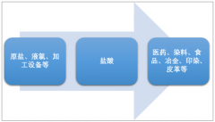 2018年中國鹽酸產(chǎn)銷量及進(jìn)出口貿(mào)易回顧，電子級鹽酸有望成為產(chǎn)業(yè)發(fā)展新亮點[圖]