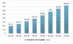 血液透析行業(yè)上游國產(chǎn)化率逐步提高，下游服務(wù)市場有待深耕（附2011-2018年血液透析市場規(guī)模、細(xì)分市場規(guī)模）[圖]